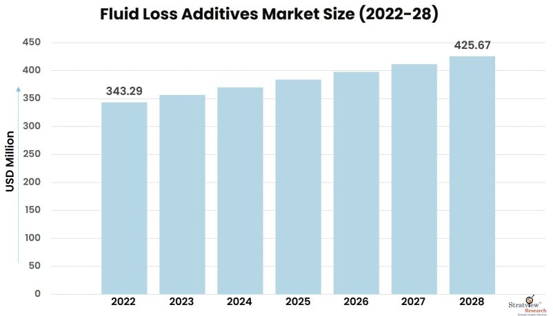 Fluid-Loss-Additives-Market-Insights